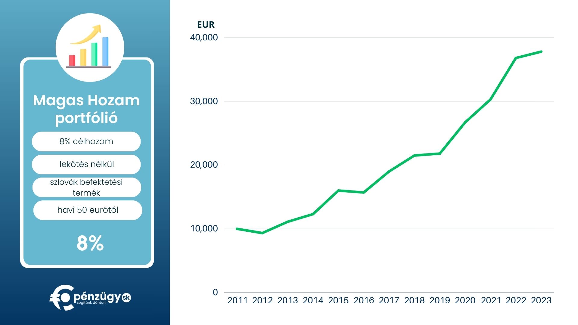 A pénzügy.sk Magas Hozam portfóliójának teljesítménye, mint befektetési lehetőség.